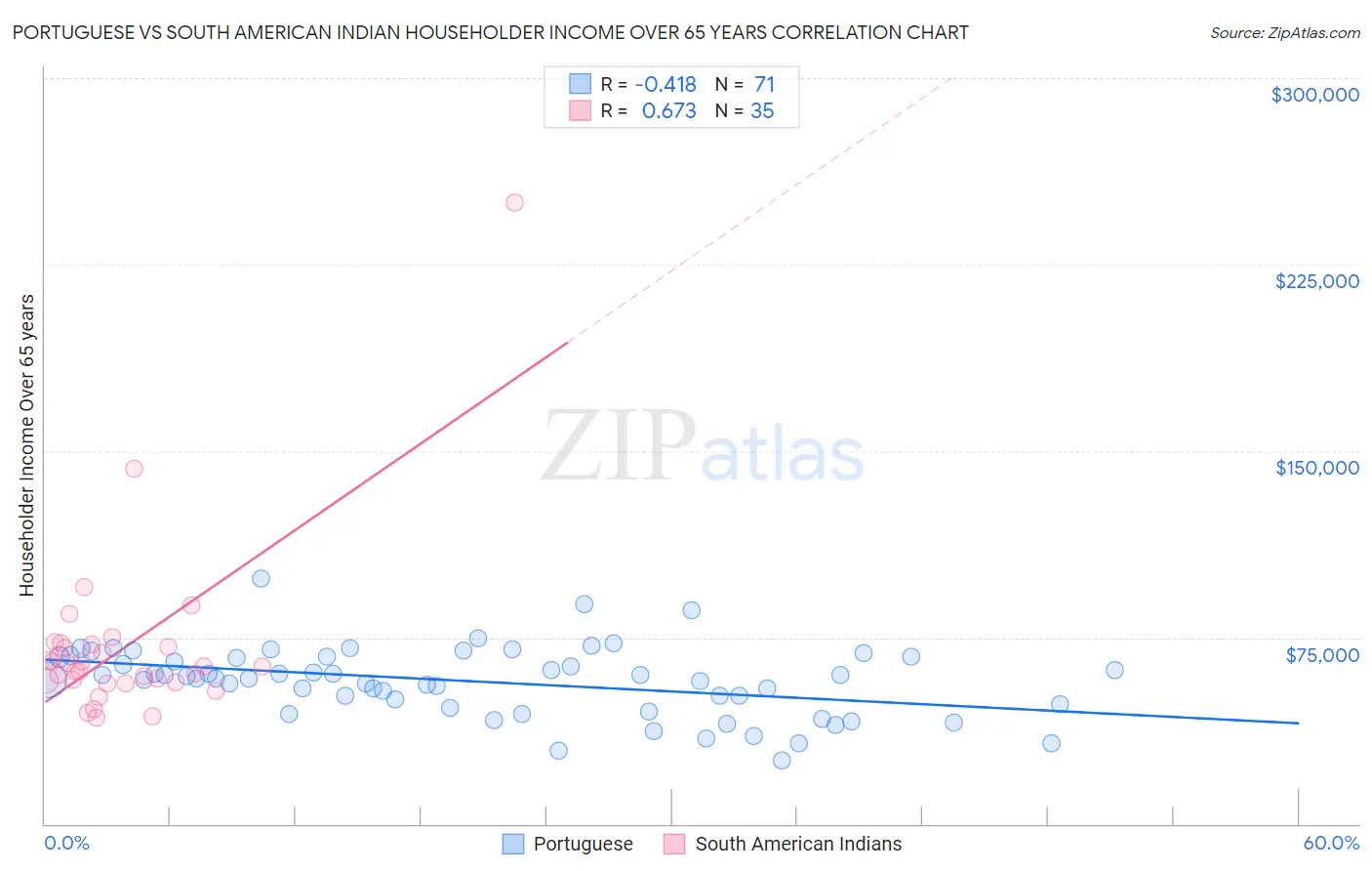 Portuguese vs South American Indian Householder Income Over 65 years