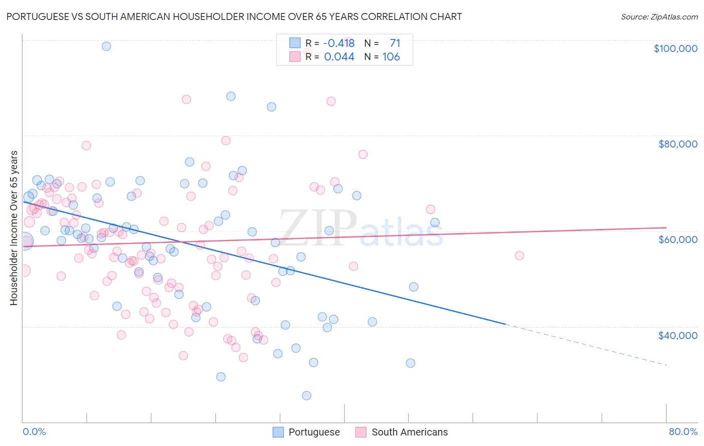 Portuguese vs South American Householder Income Over 65 years
