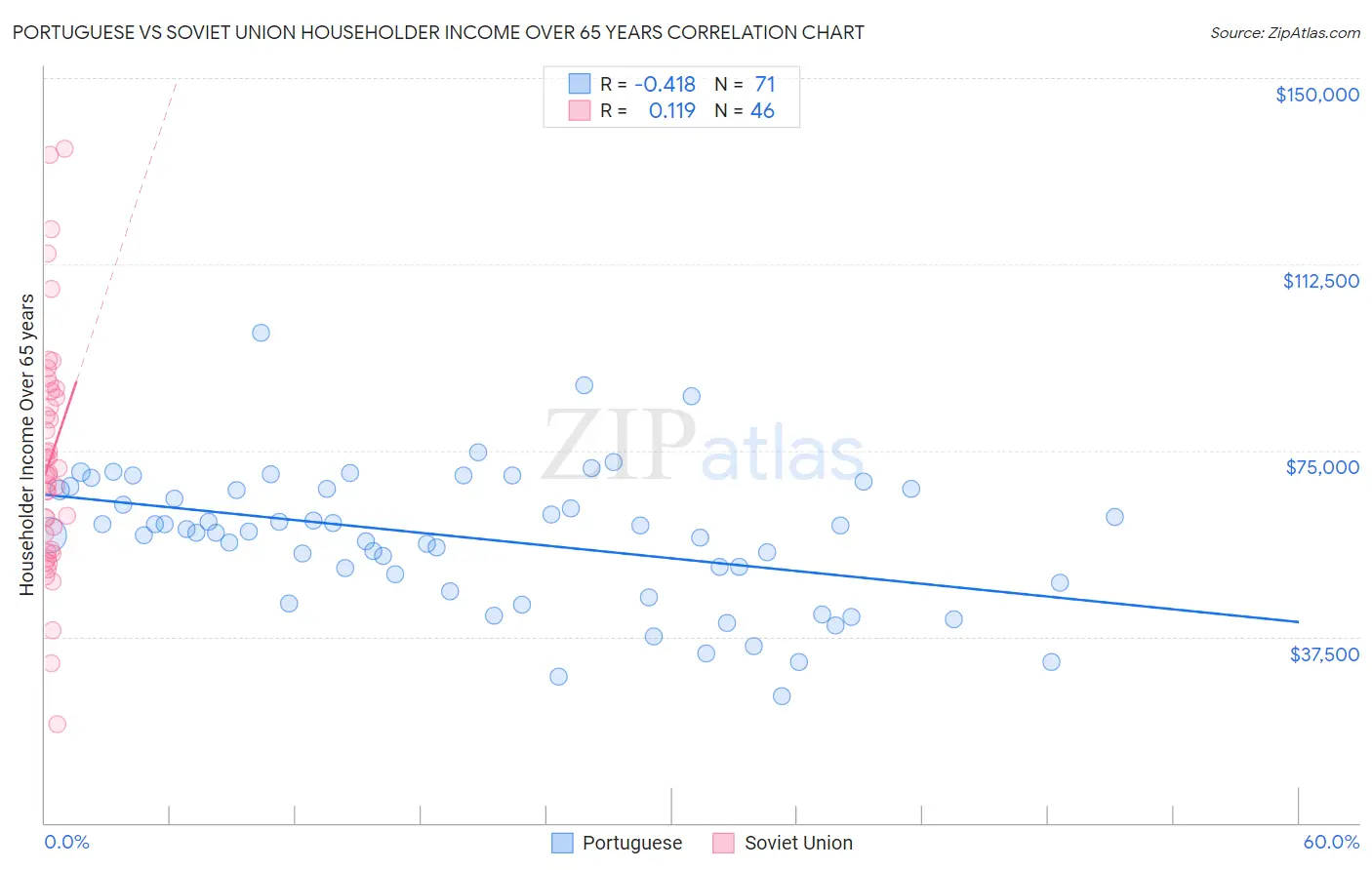 Portuguese vs Soviet Union Householder Income Over 65 years