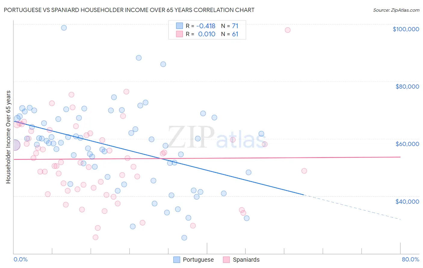 Portuguese vs Spaniard Householder Income Over 65 years