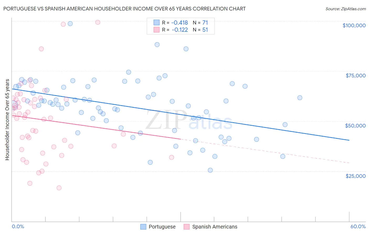 Portuguese vs Spanish American Householder Income Over 65 years
