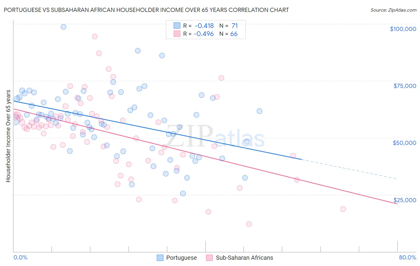 Portuguese vs Subsaharan African Householder Income Over 65 years