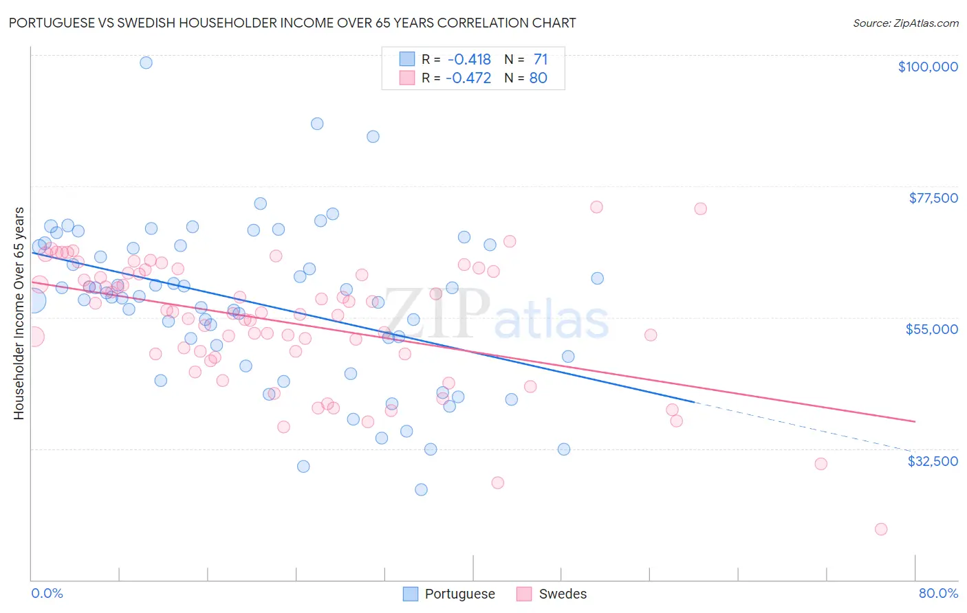 Portuguese vs Swedish Householder Income Over 65 years