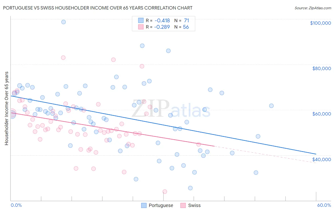 Portuguese vs Swiss Householder Income Over 65 years