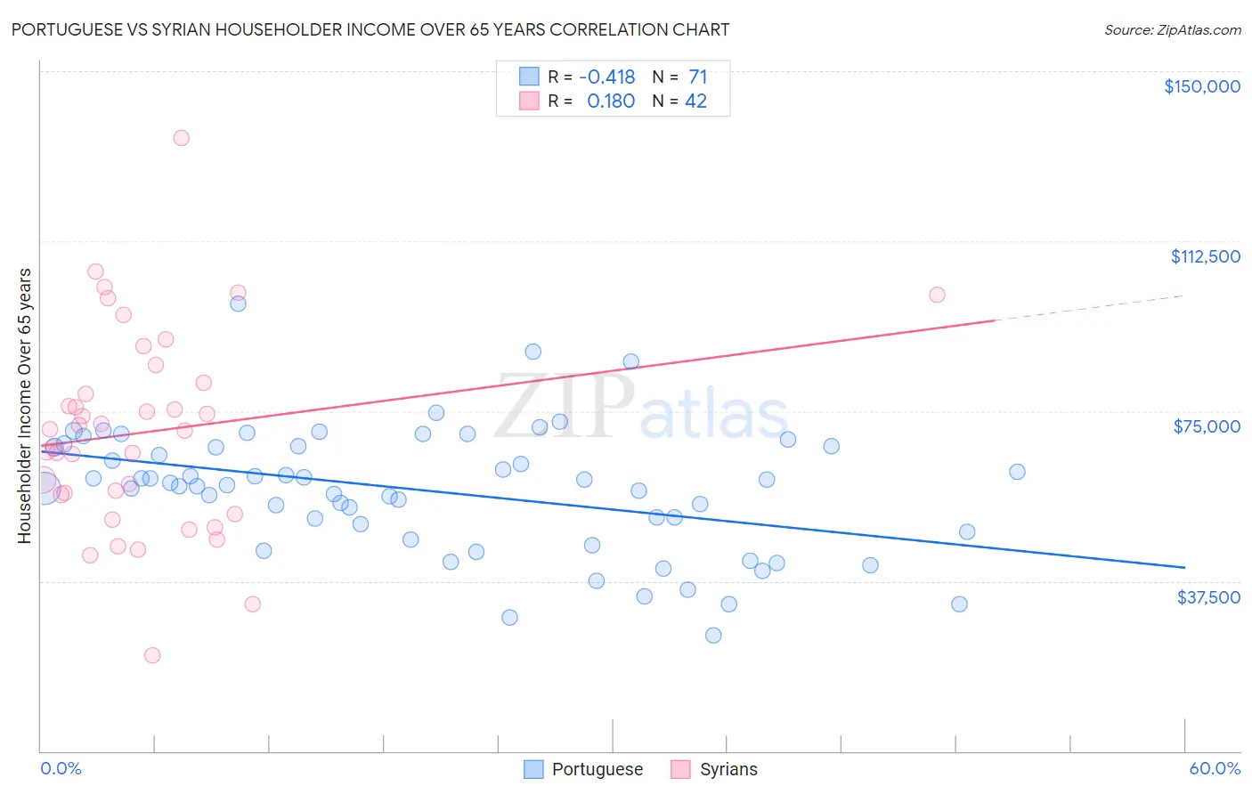 Portuguese vs Syrian Householder Income Over 65 years