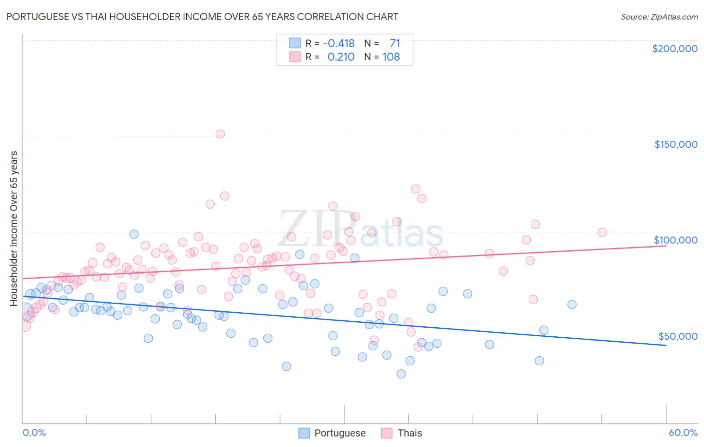 Portuguese vs Thai Householder Income Over 65 years