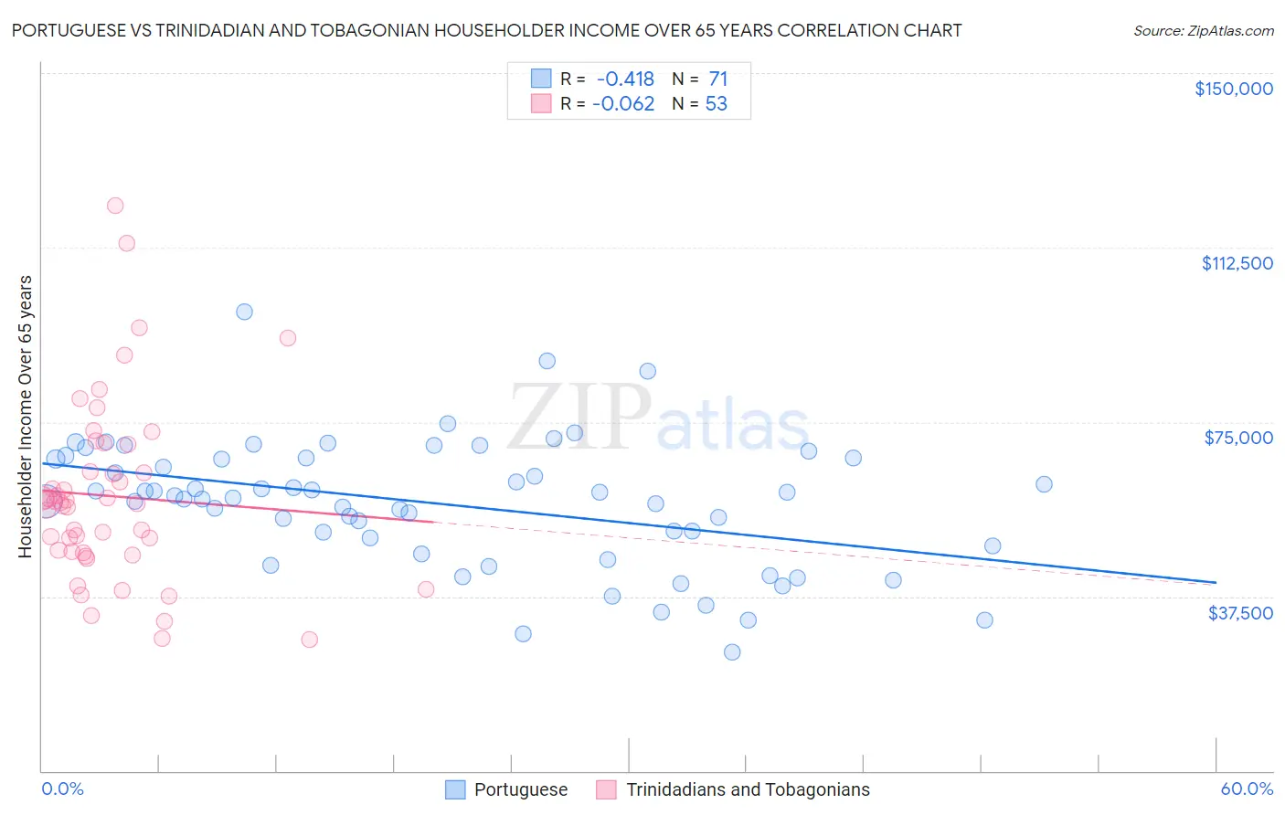 Portuguese vs Trinidadian and Tobagonian Householder Income Over 65 years