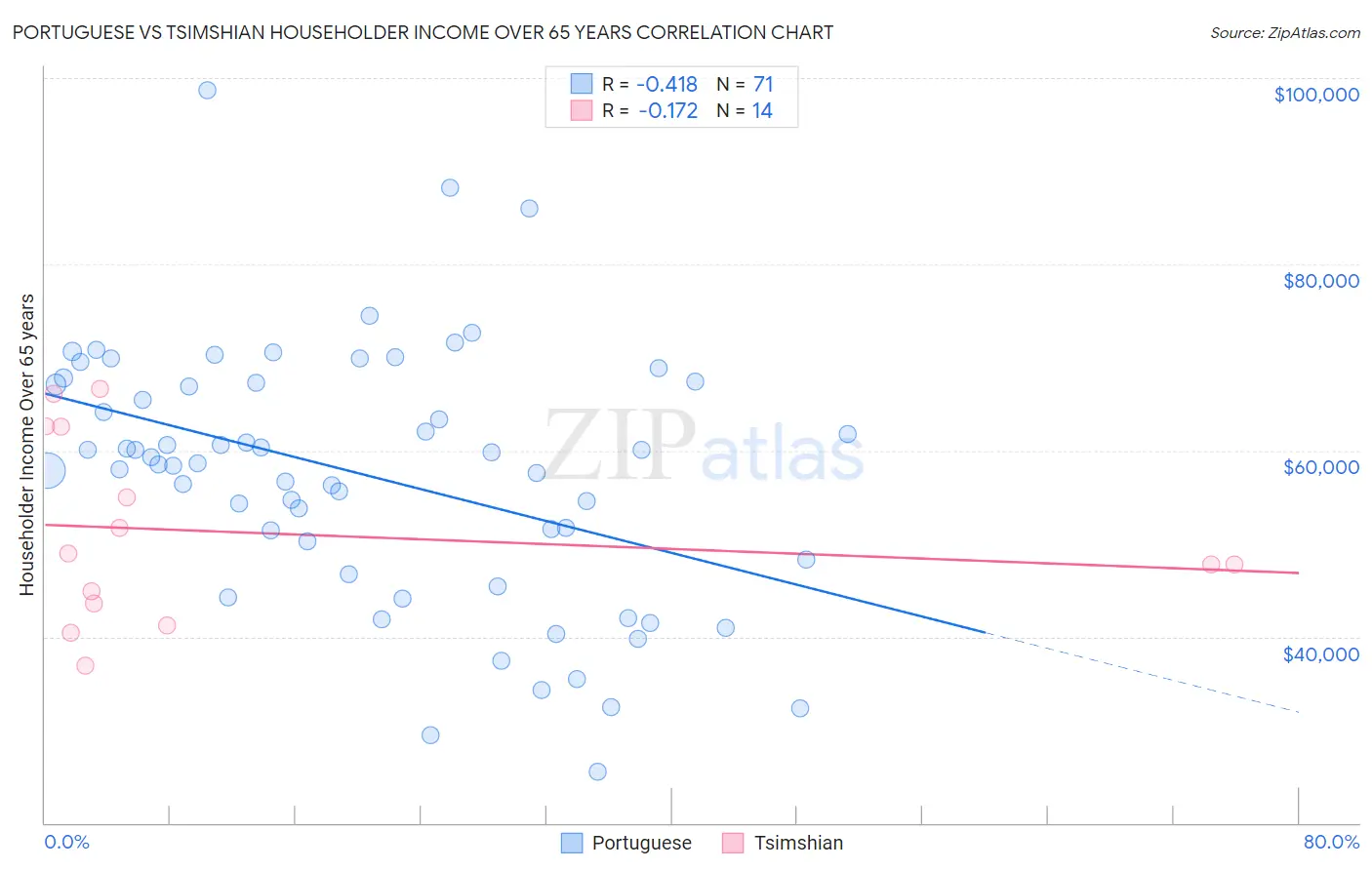 Portuguese vs Tsimshian Householder Income Over 65 years