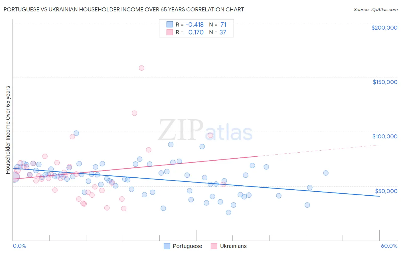 Portuguese vs Ukrainian Householder Income Over 65 years