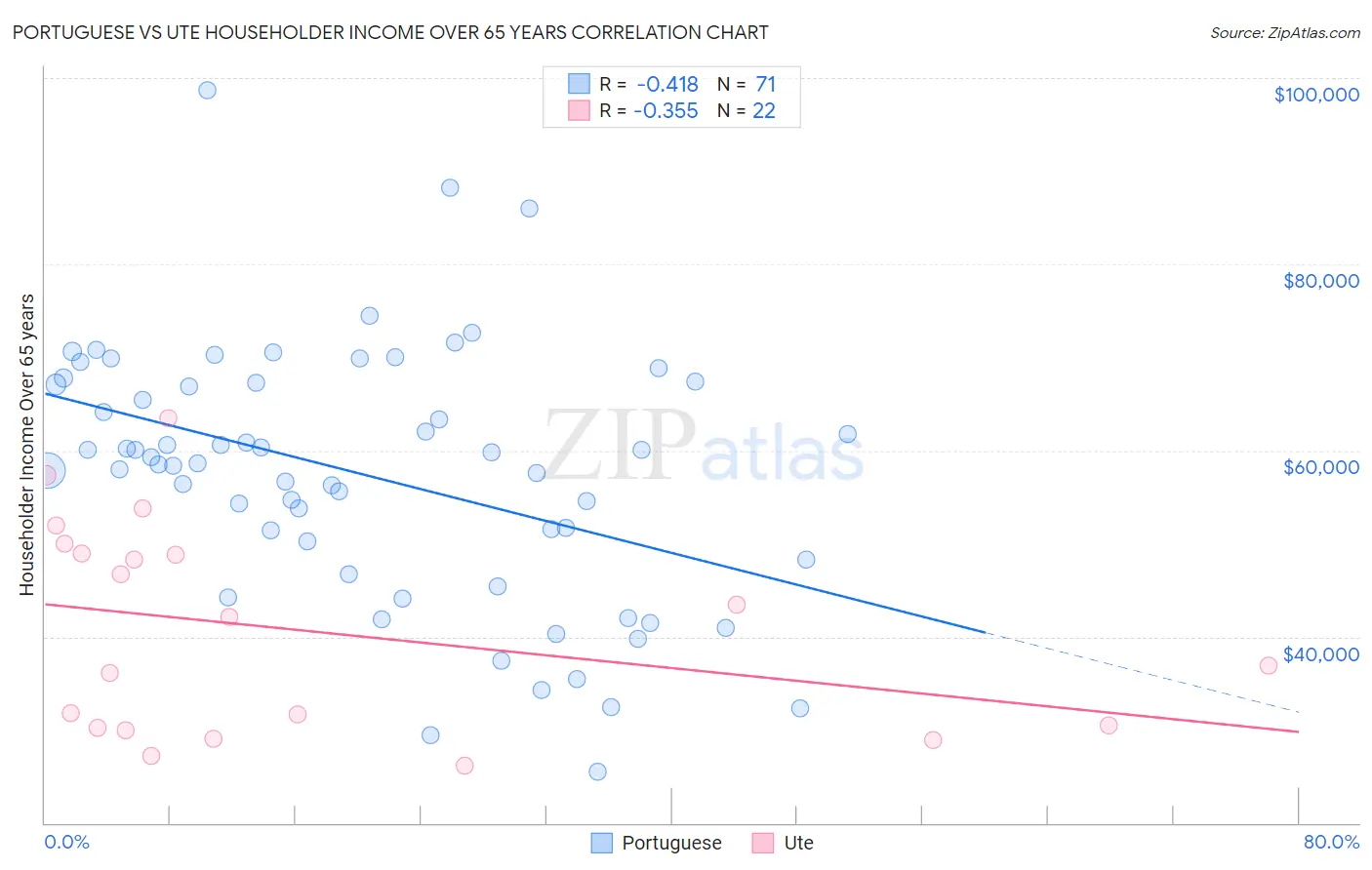 Portuguese vs Ute Householder Income Over 65 years