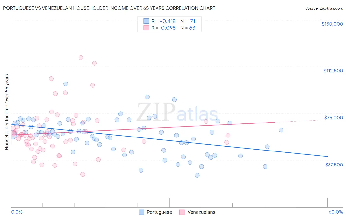 Portuguese vs Venezuelan Householder Income Over 65 years