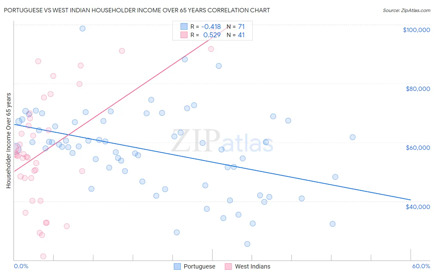 Portuguese vs West Indian Householder Income Over 65 years
