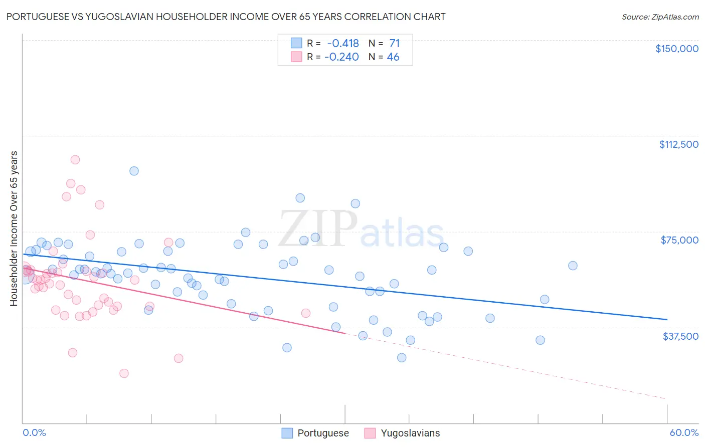 Portuguese vs Yugoslavian Householder Income Over 65 years