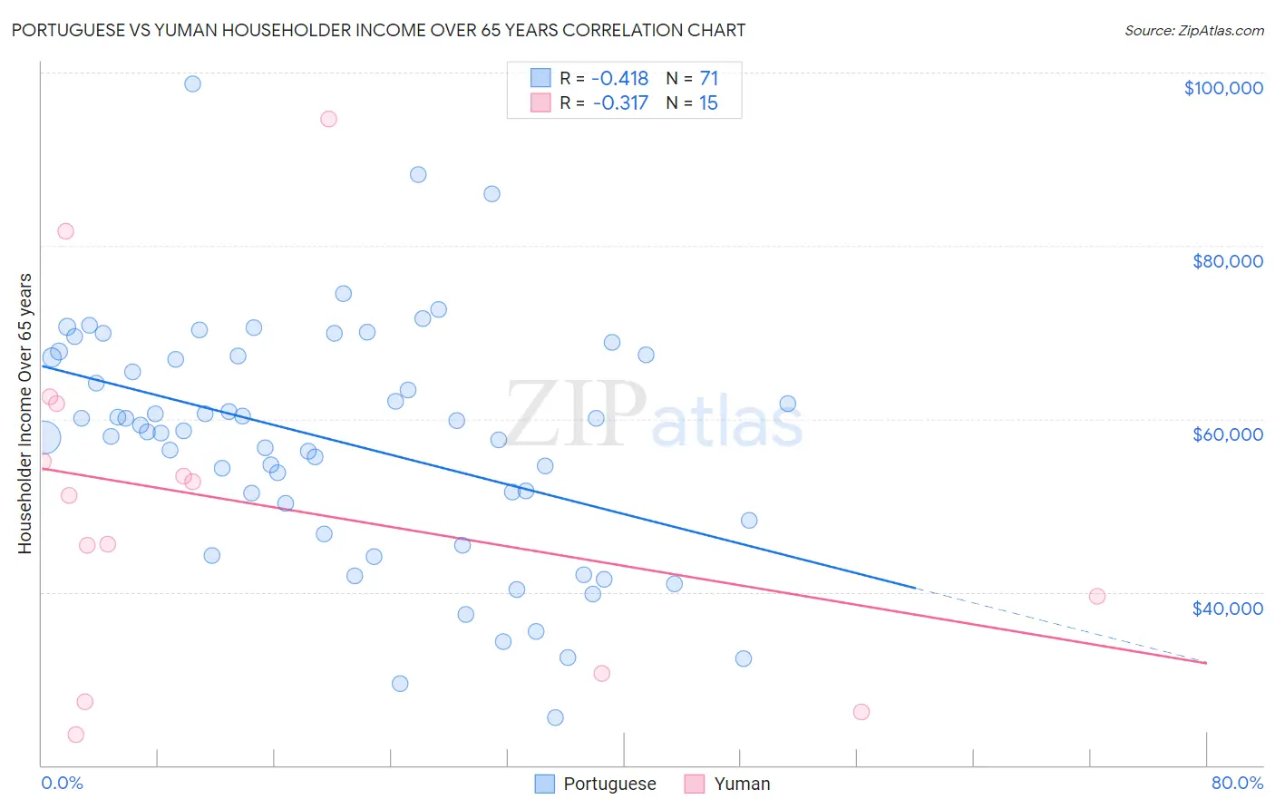 Portuguese vs Yuman Householder Income Over 65 years