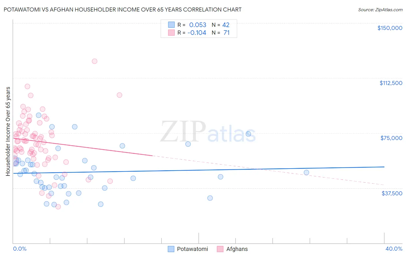 Potawatomi vs Afghan Householder Income Over 65 years