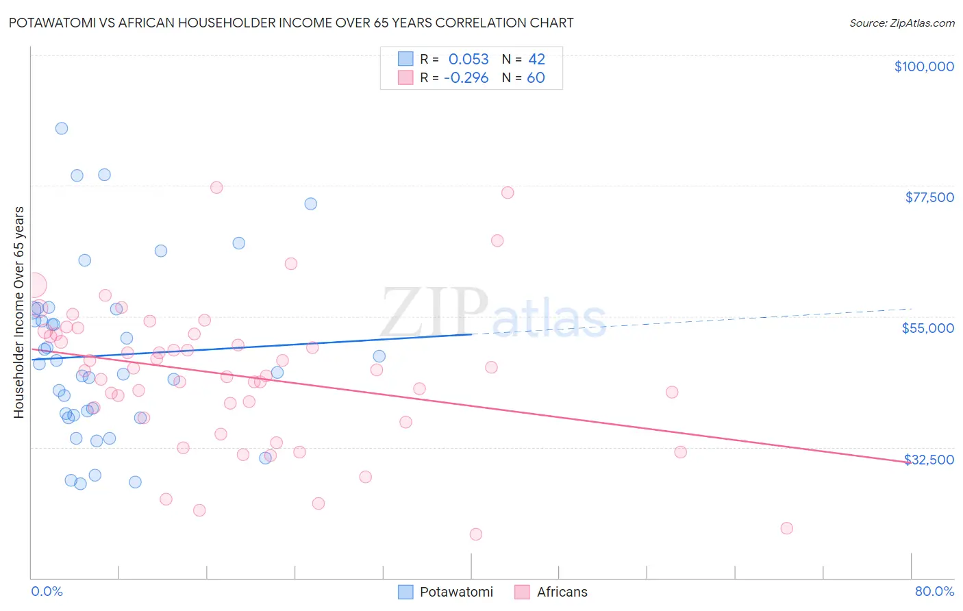 Potawatomi vs African Householder Income Over 65 years
