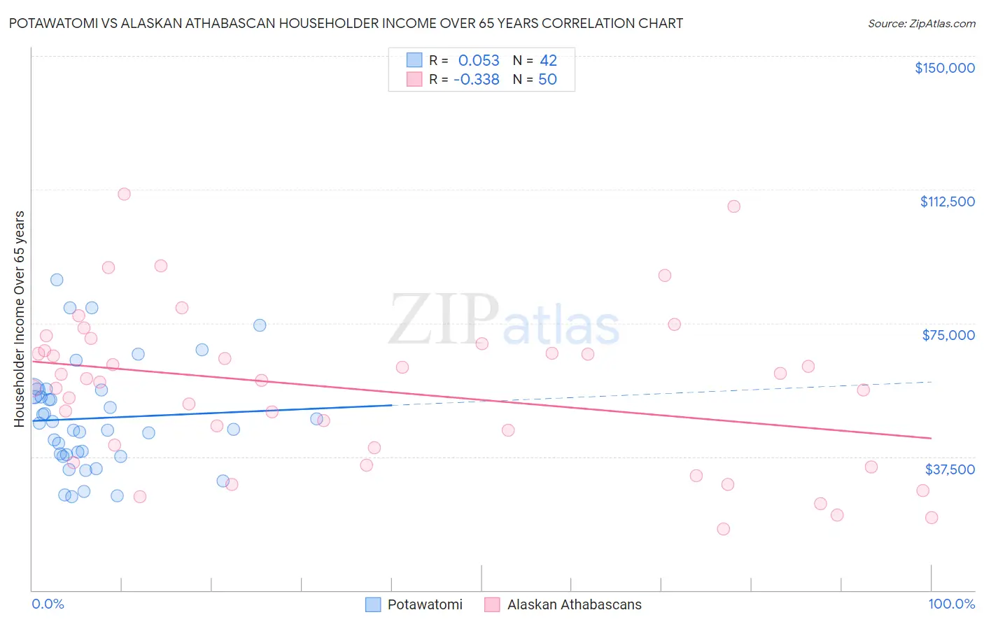 Potawatomi vs Alaskan Athabascan Householder Income Over 65 years