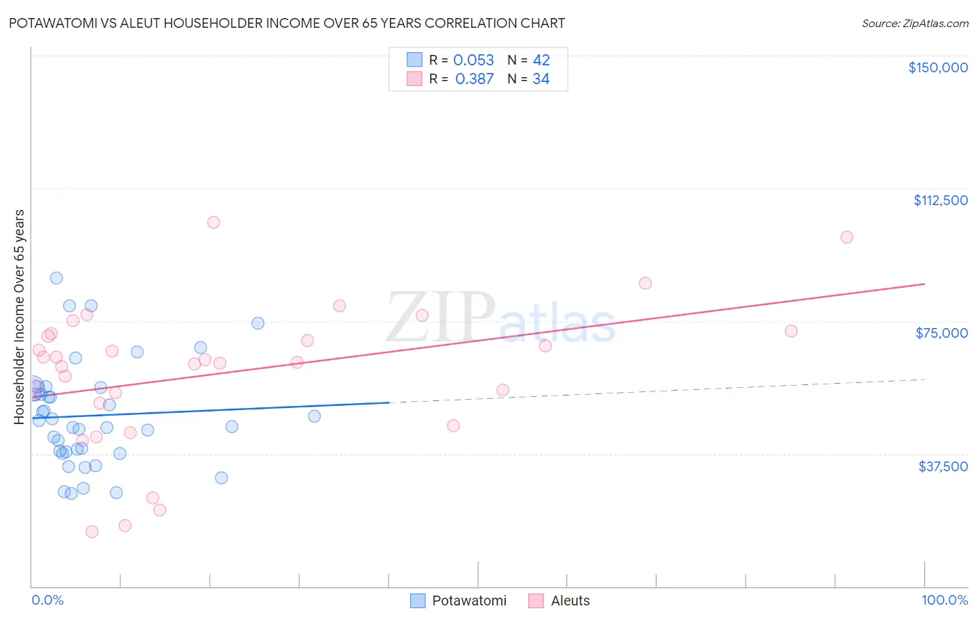 Potawatomi vs Aleut Householder Income Over 65 years