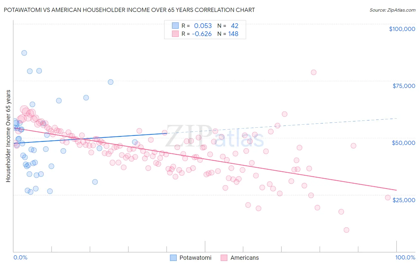 Potawatomi vs American Householder Income Over 65 years