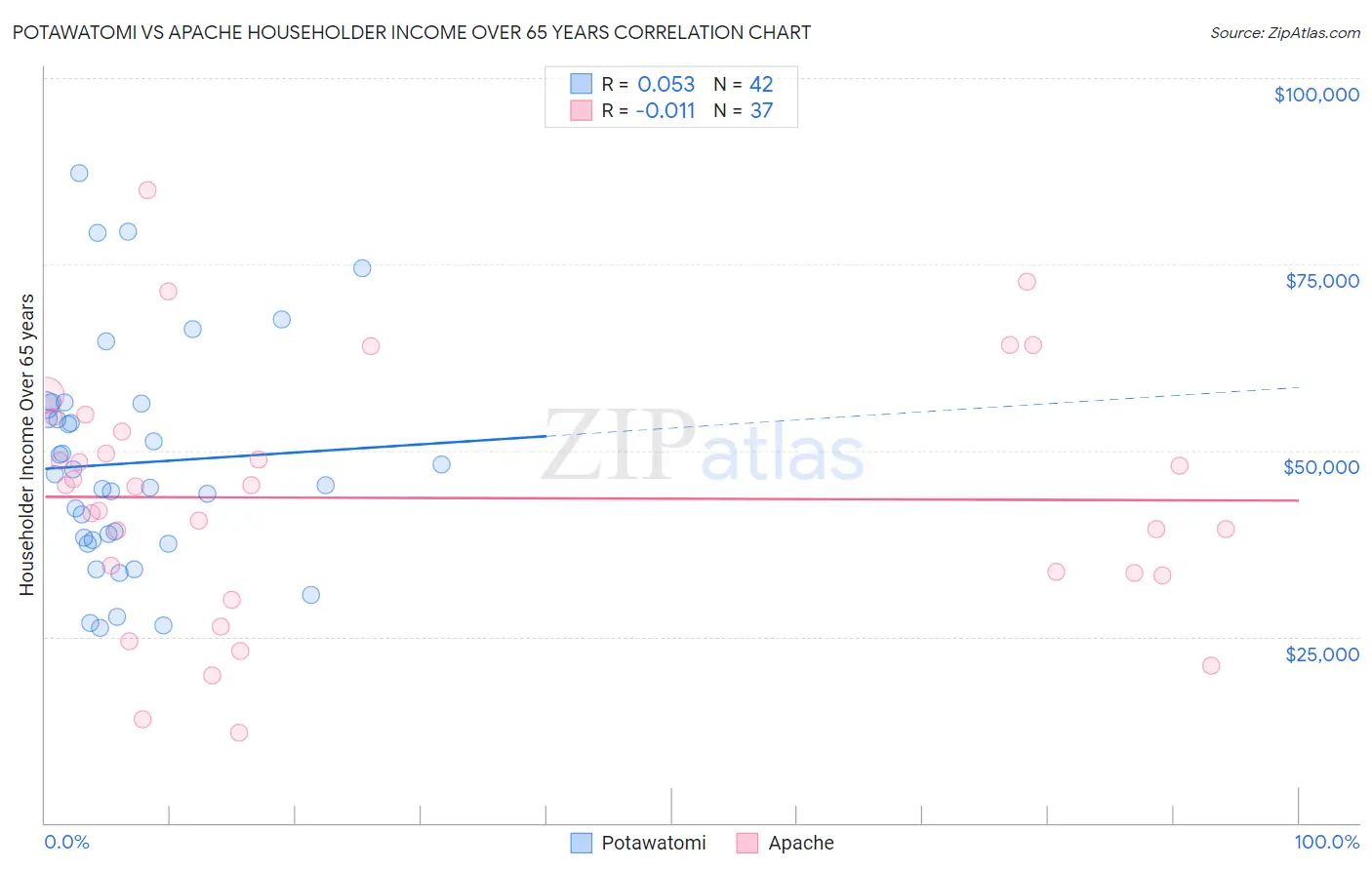 Potawatomi vs Apache Householder Income Over 65 years