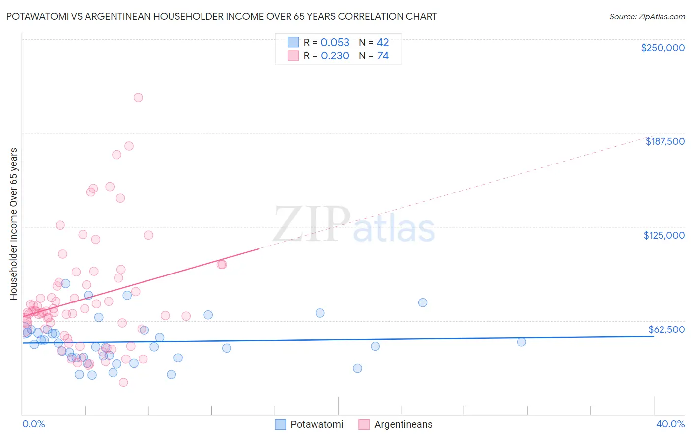 Potawatomi vs Argentinean Householder Income Over 65 years