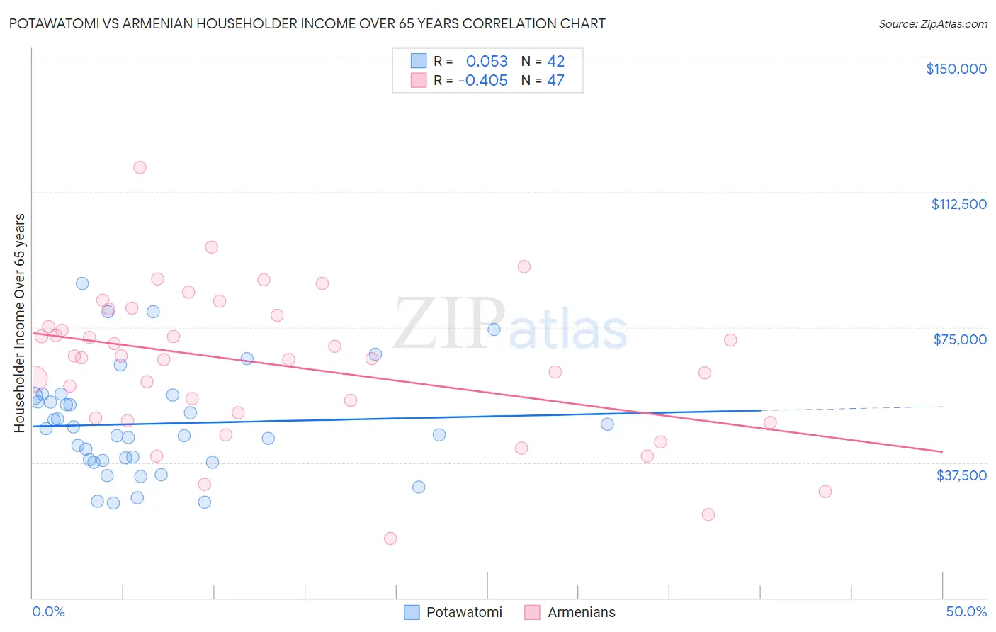 Potawatomi vs Armenian Householder Income Over 65 years