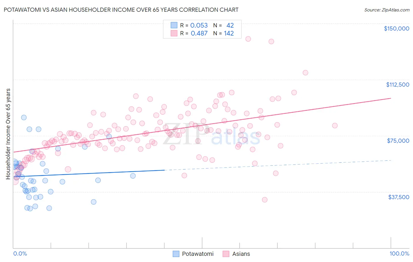 Potawatomi vs Asian Householder Income Over 65 years