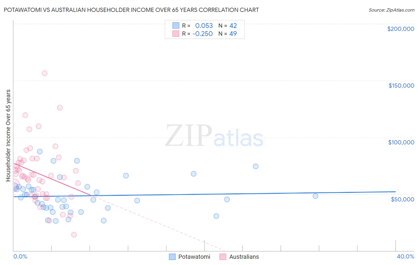 Potawatomi vs Australian Householder Income Over 65 years
