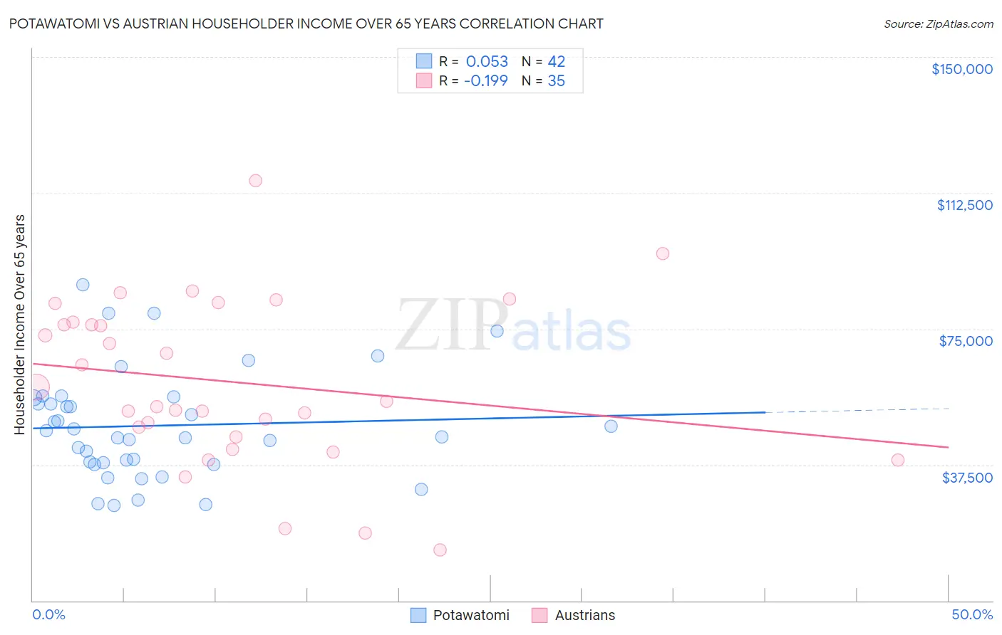Potawatomi vs Austrian Householder Income Over 65 years