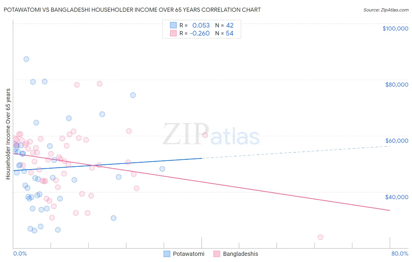 Potawatomi vs Bangladeshi Householder Income Over 65 years