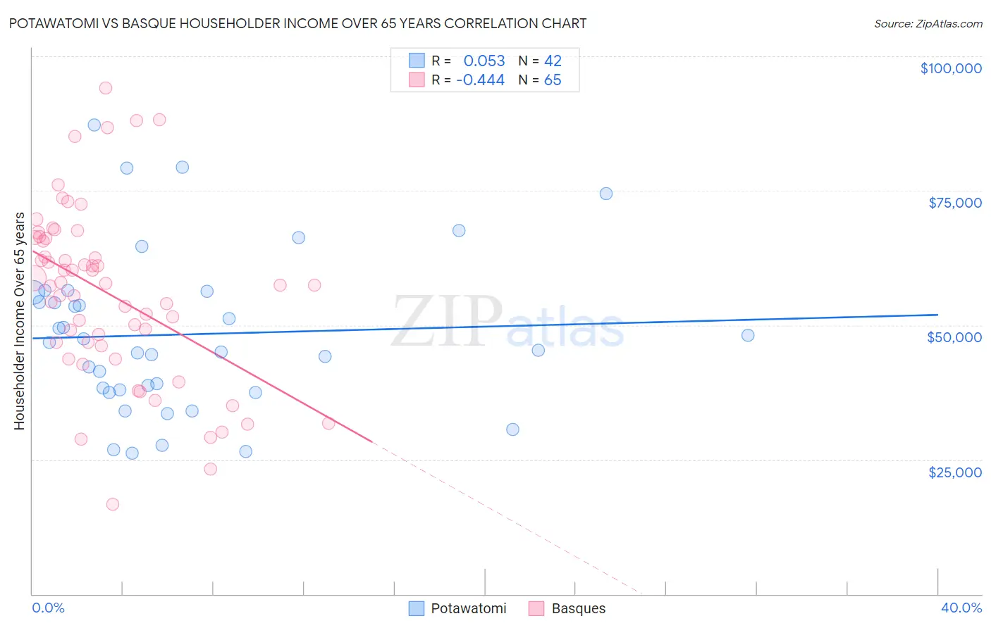 Potawatomi vs Basque Householder Income Over 65 years