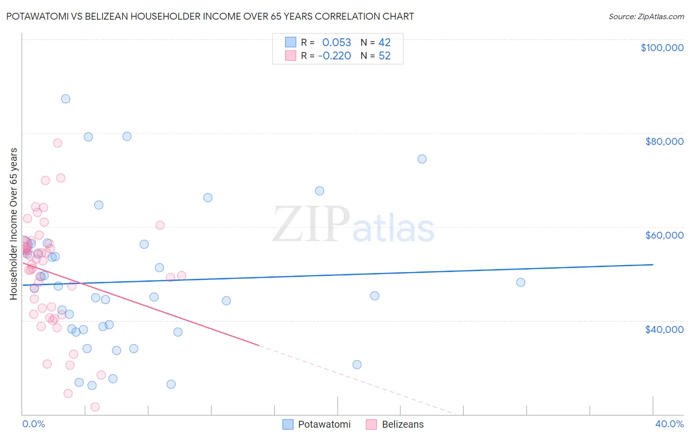 Potawatomi vs Belizean Householder Income Over 65 years