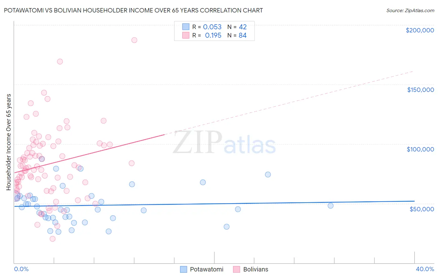 Potawatomi vs Bolivian Householder Income Over 65 years