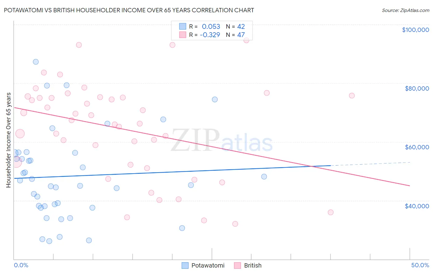Potawatomi vs British Householder Income Over 65 years