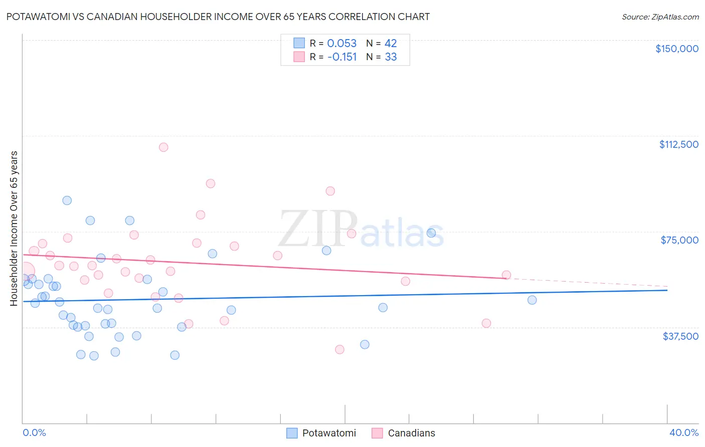 Potawatomi vs Canadian Householder Income Over 65 years