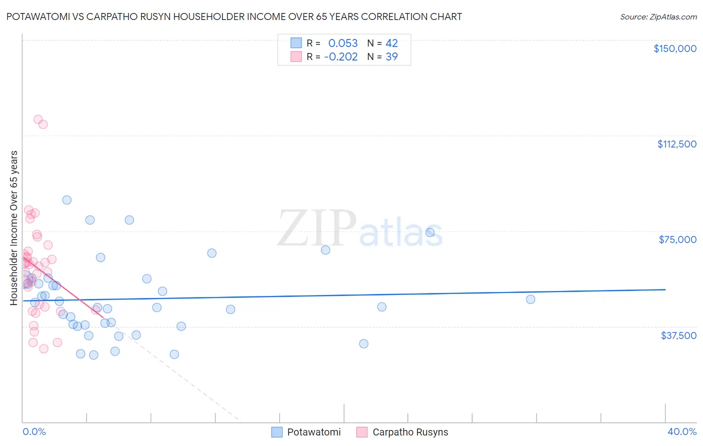 Potawatomi vs Carpatho Rusyn Householder Income Over 65 years