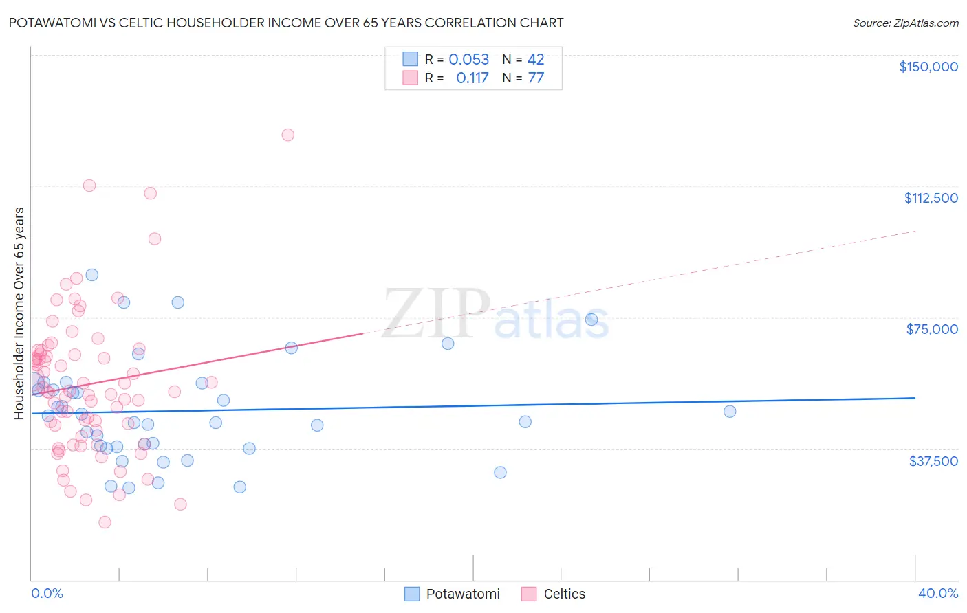 Potawatomi vs Celtic Householder Income Over 65 years