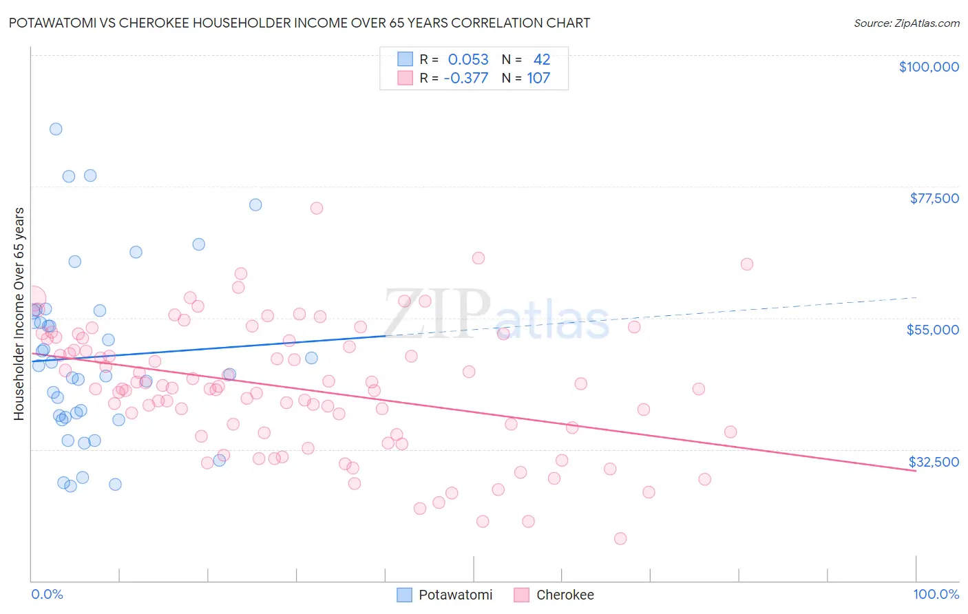 Potawatomi vs Cherokee Householder Income Over 65 years