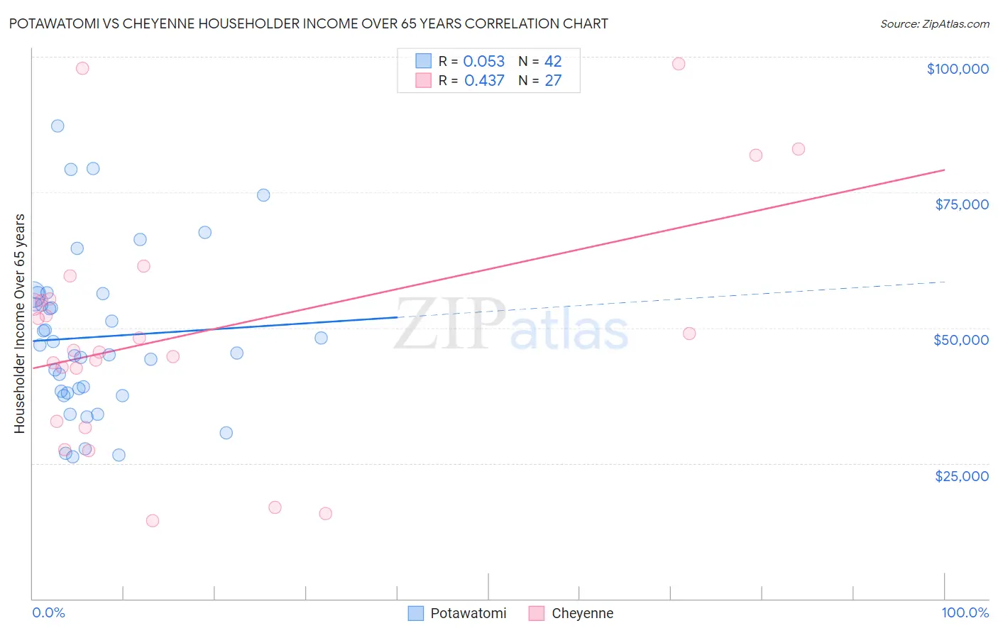 Potawatomi vs Cheyenne Householder Income Over 65 years