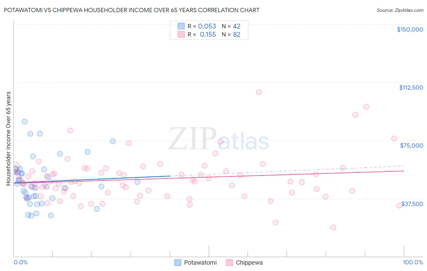Potawatomi vs Chippewa Householder Income Over 65 years
