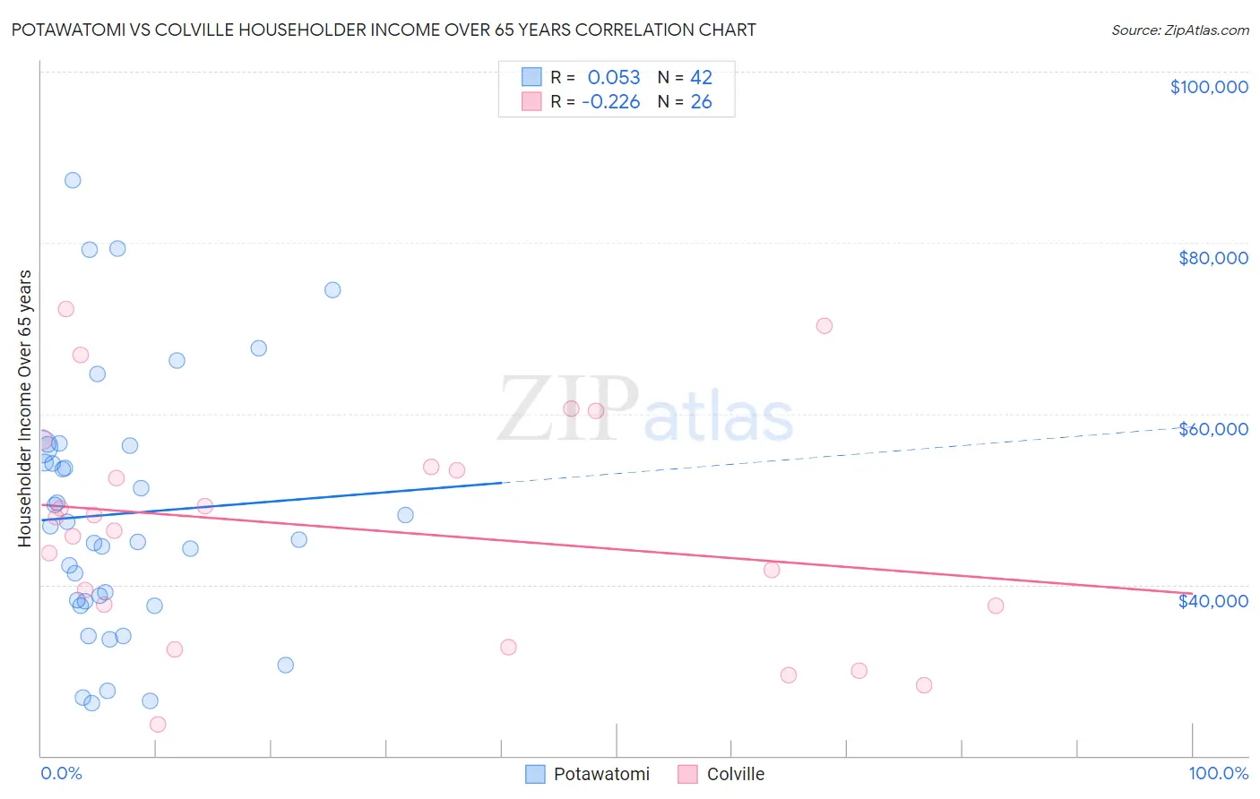 Potawatomi vs Colville Householder Income Over 65 years