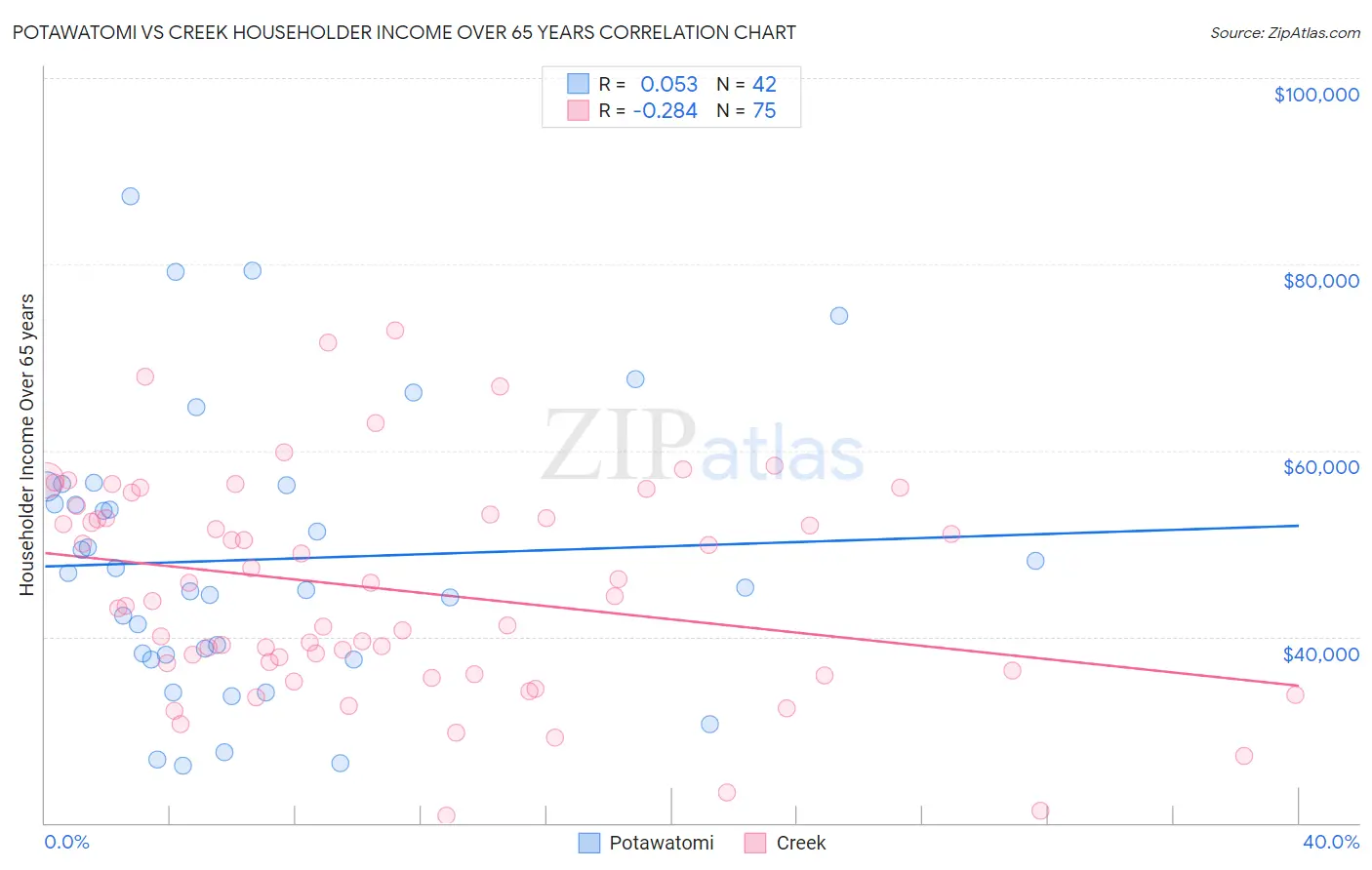 Potawatomi vs Creek Householder Income Over 65 years