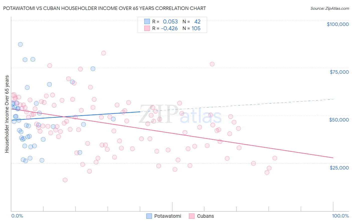 Potawatomi vs Cuban Householder Income Over 65 years