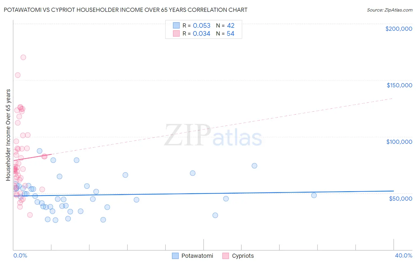 Potawatomi vs Cypriot Householder Income Over 65 years