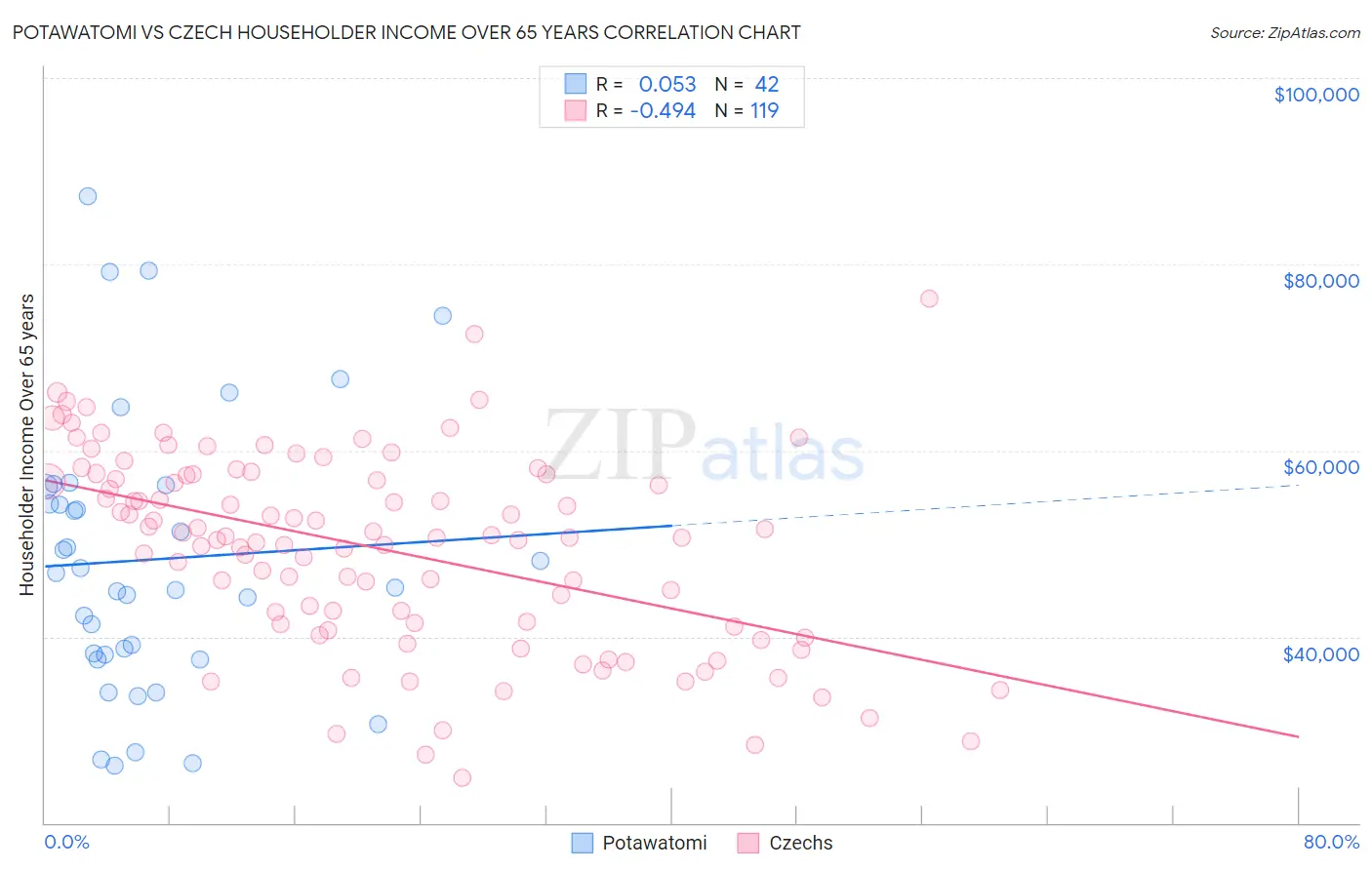 Potawatomi vs Czech Householder Income Over 65 years