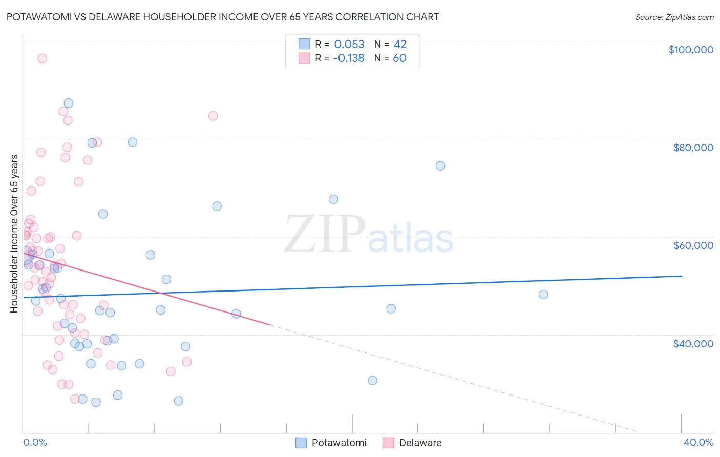 Potawatomi vs Delaware Householder Income Over 65 years