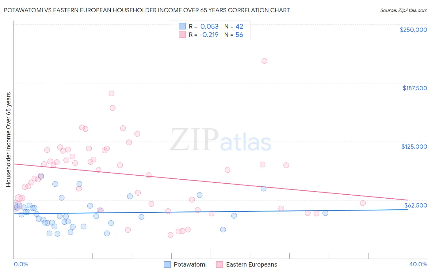 Potawatomi vs Eastern European Householder Income Over 65 years