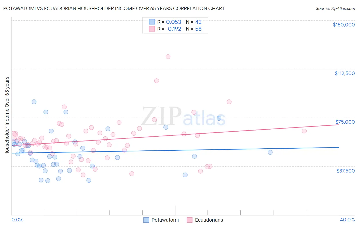 Potawatomi vs Ecuadorian Householder Income Over 65 years