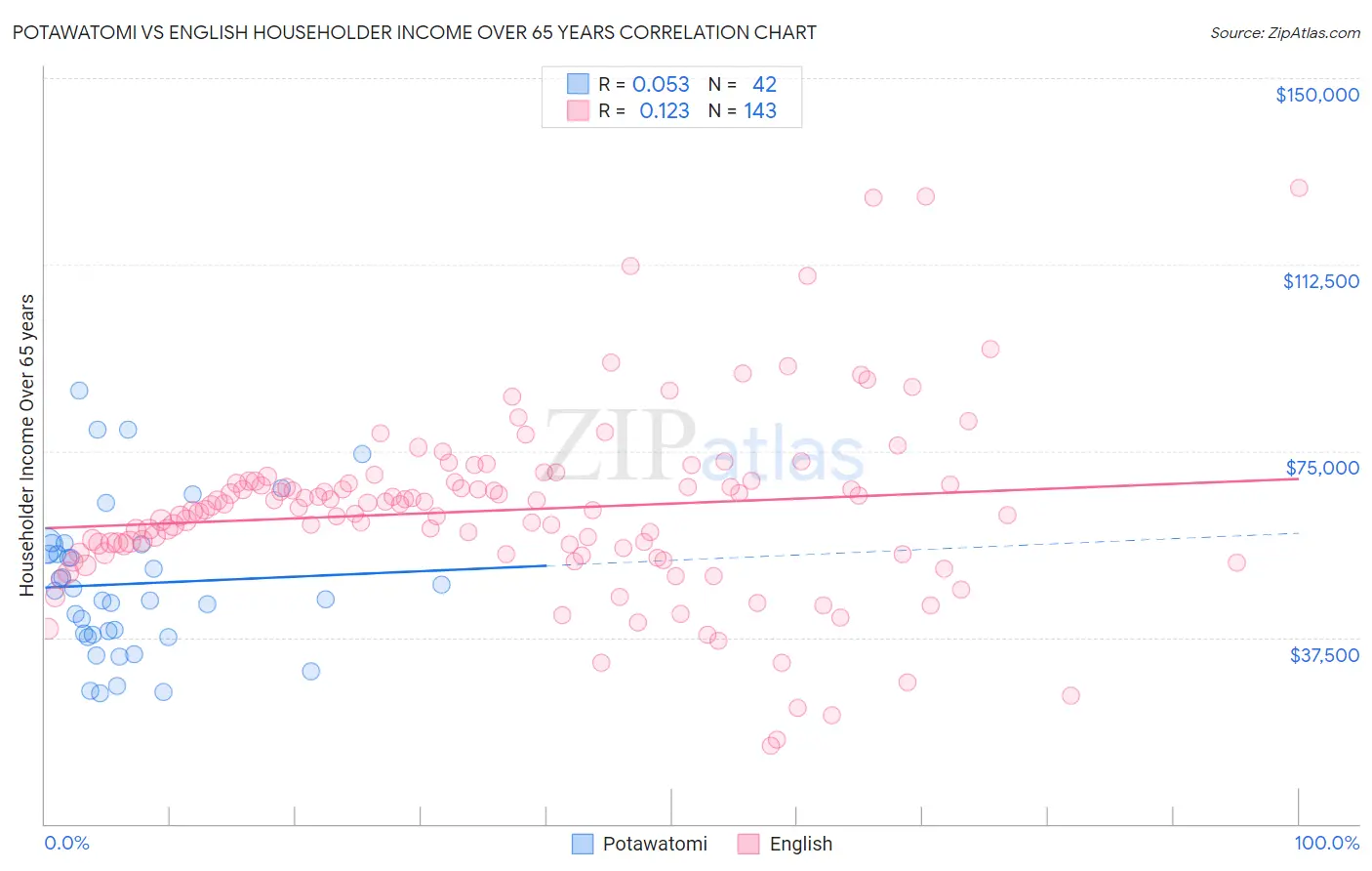 Potawatomi vs English Householder Income Over 65 years