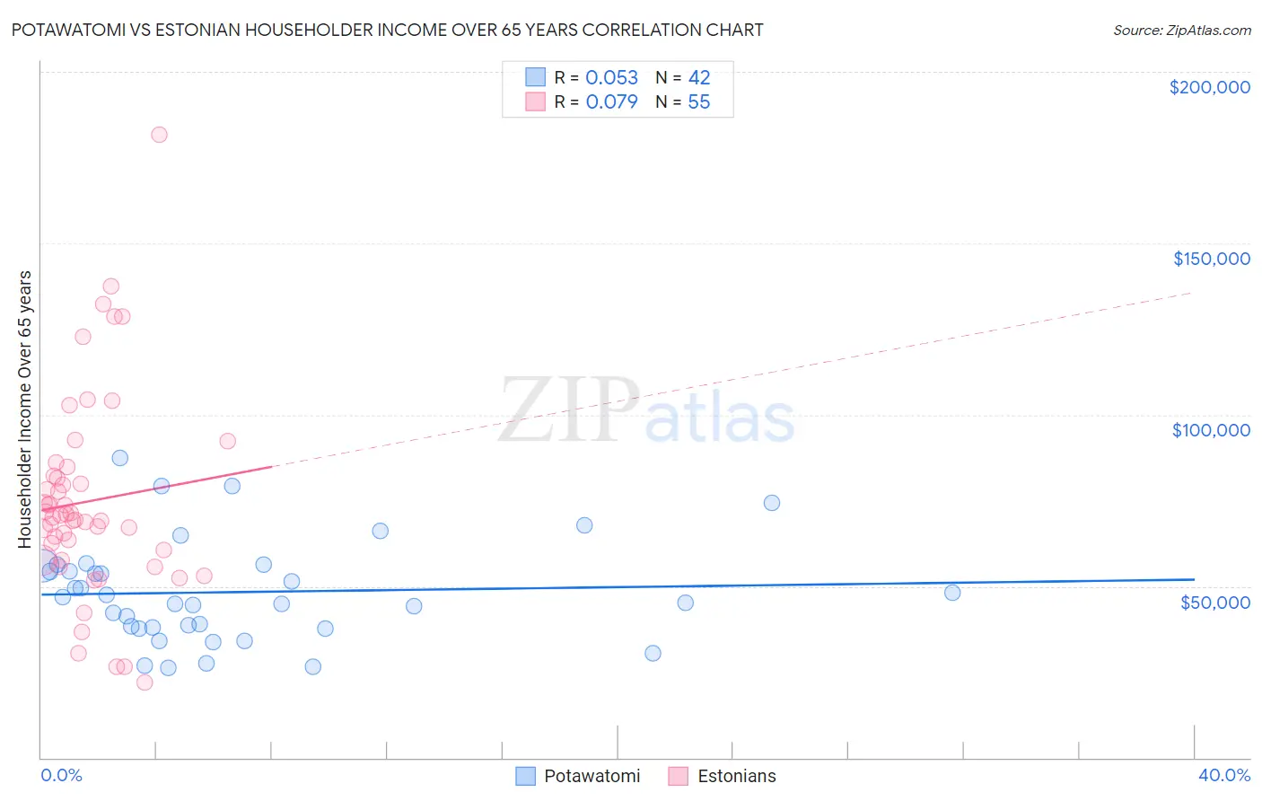 Potawatomi vs Estonian Householder Income Over 65 years